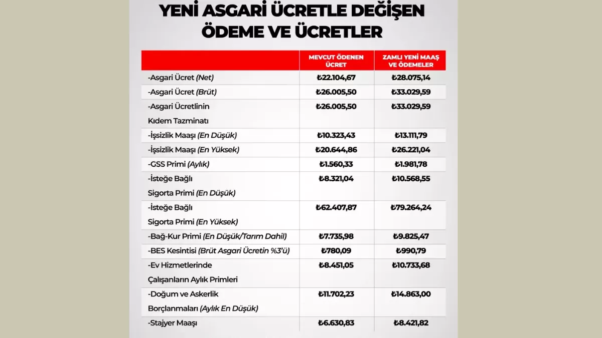 Milyonları İlgilendiriyor: Yeni Asgari Ücretle Neler Değişti?