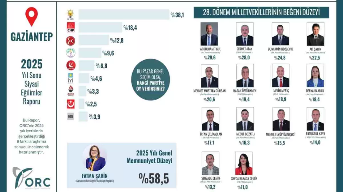 BU PAZAR SEÇİM OLSA GAZİANTEP NE DER? ÇARPICI SONUÇLAR: RAKAMLARI GÖRENLER ŞAŞTI KALDI!