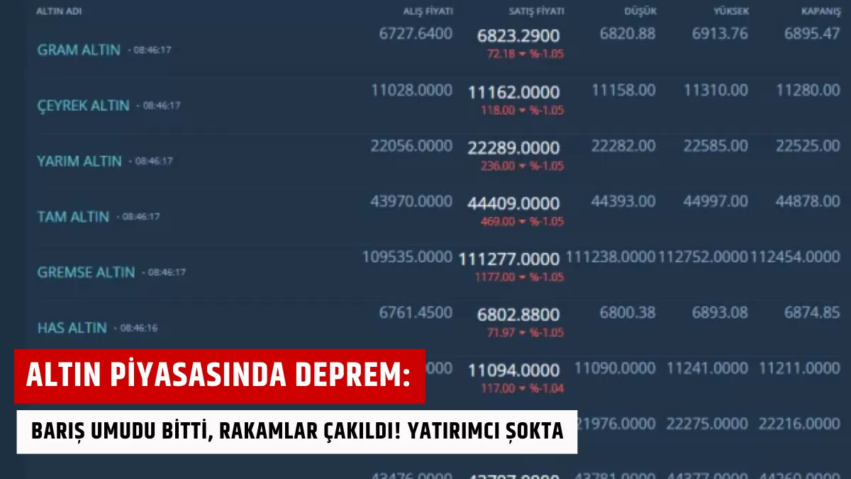 Altın Piyasasında Deprem: Barış Umudu Bitti, Rakamlar Çakıldı! Yatırımcı Şokta