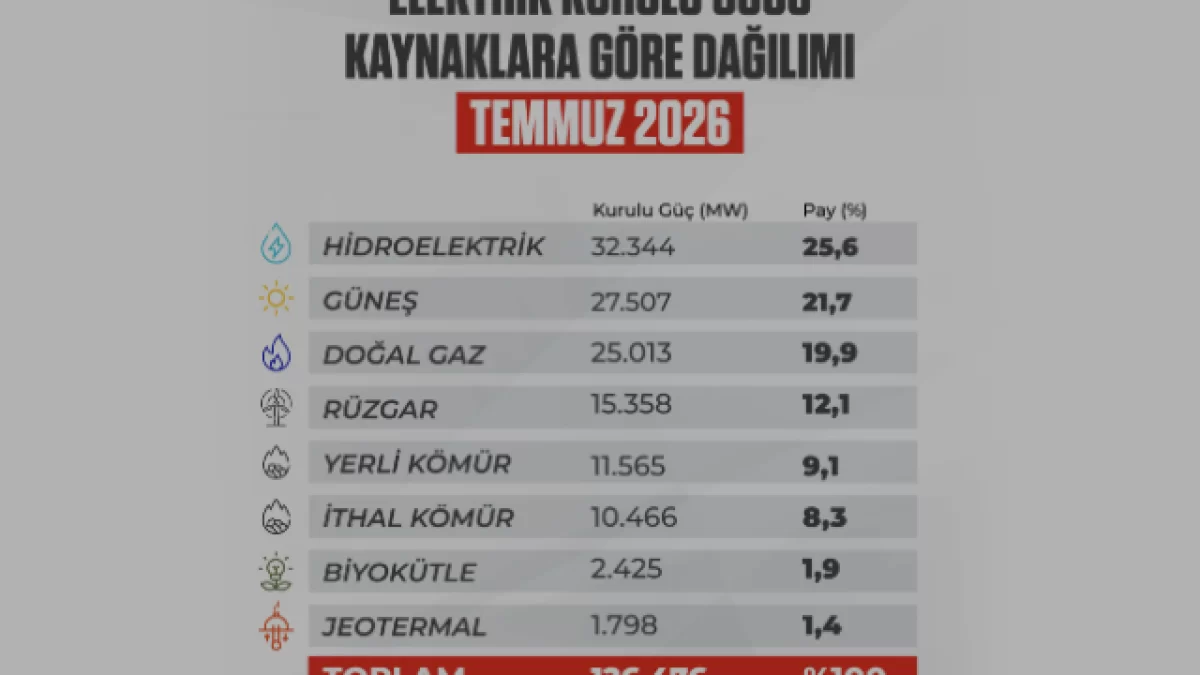 Türkiye Elektrik Kurulu Gücü 126 Bin 476 Megavata Yükseldi