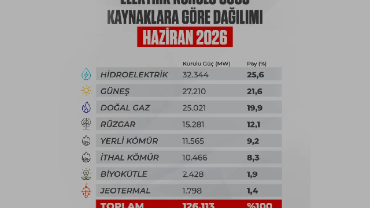 Türkiye Elektrik Kurulu Gücü 126 Bin Megavat Sınırını Geçti